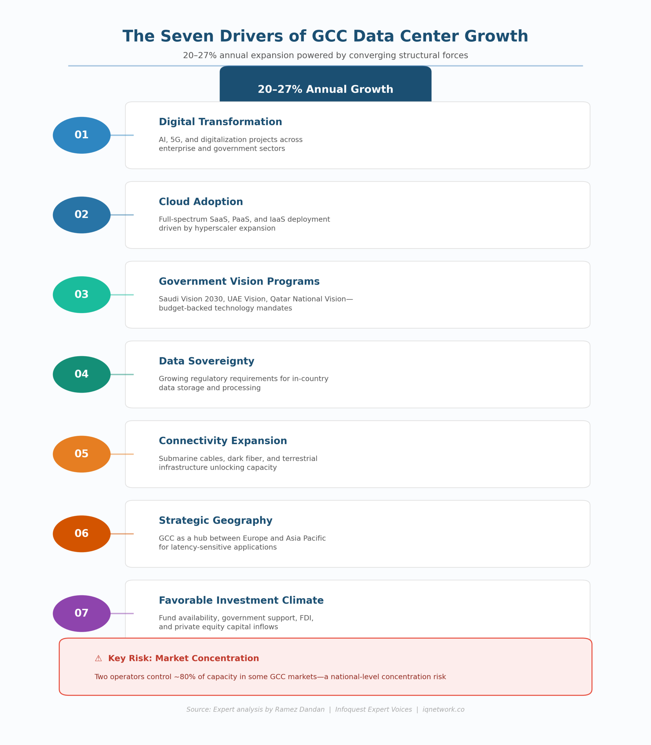 7 Drivers of GCC Data Center Growth